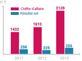 resultats-2013